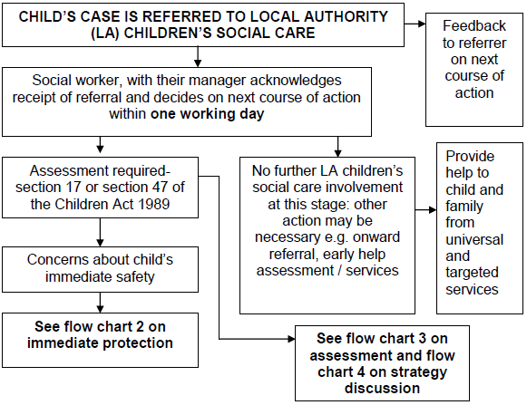 Flow chart 1: Action taken when a child is referred to local authority children's social care services