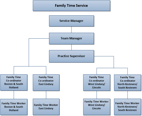 Staffing Structure
