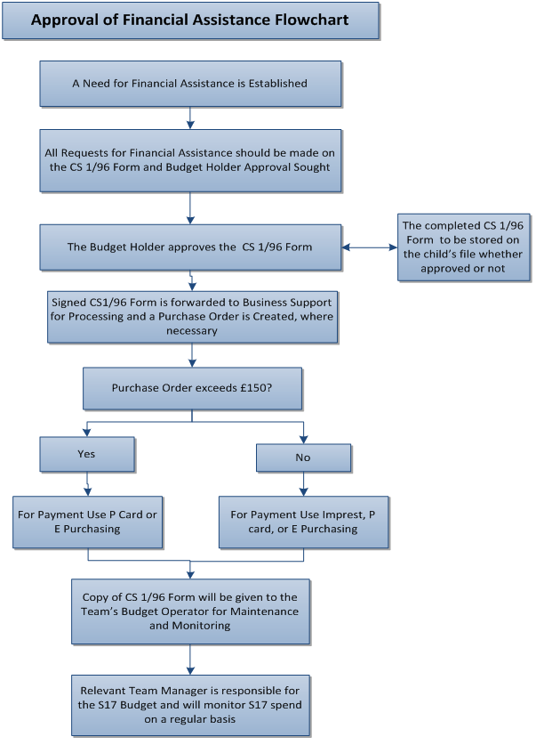 Approval of Financial Assistance Flowchart